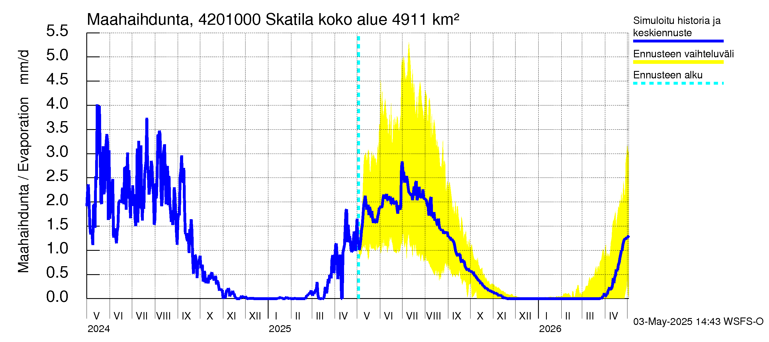 Kyrönjoen vesistöalue - Skatila: Haihdunta maa-alueelta