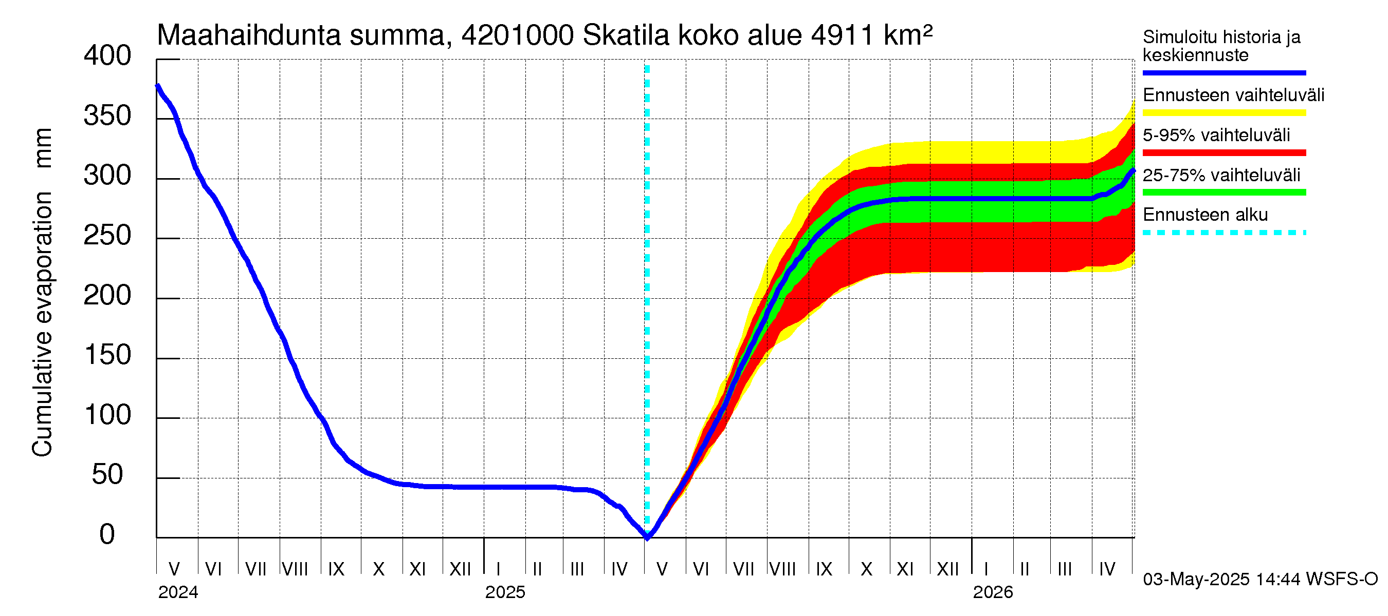 Kyrönjoen vesistöalue - Skatila: Haihdunta maa-alueelta - summa