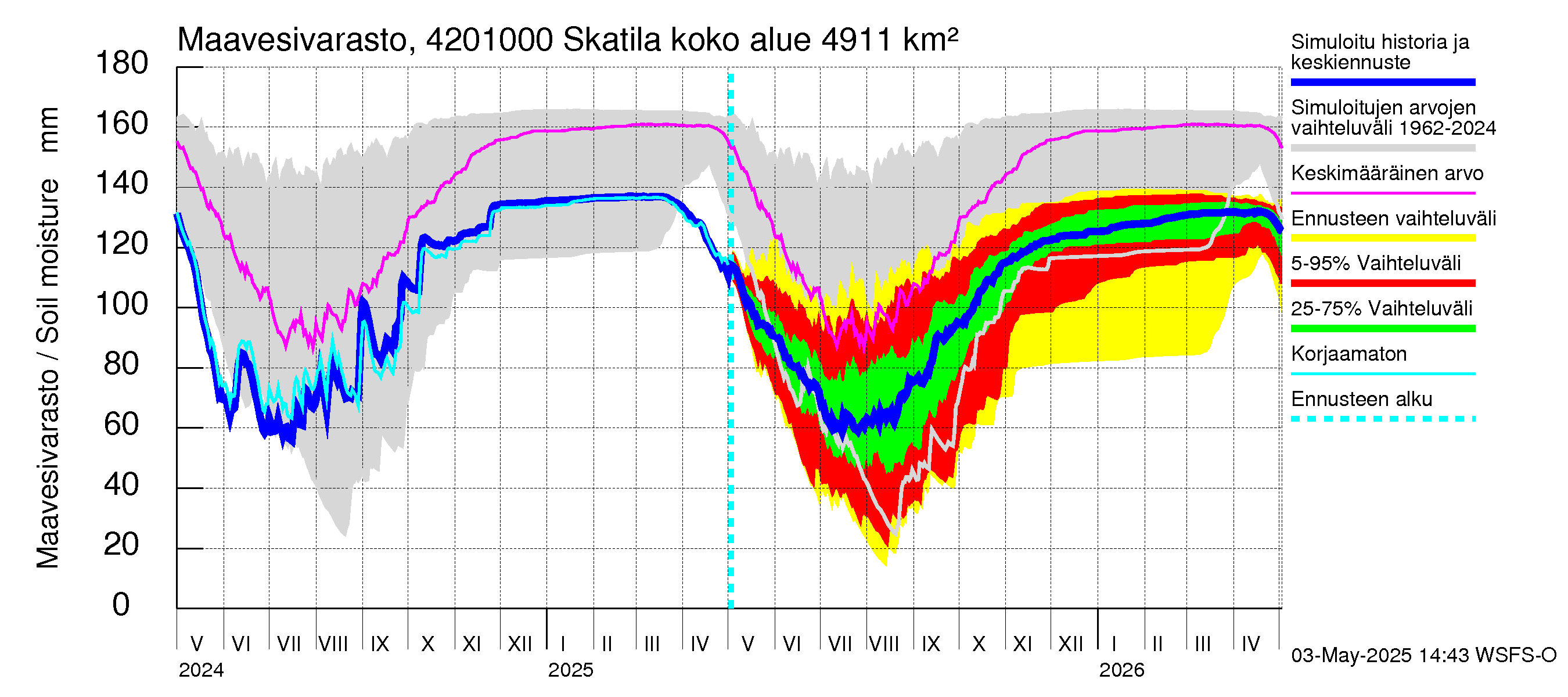 Kyrönjoen vesistöalue - Skatila: Maavesivarasto