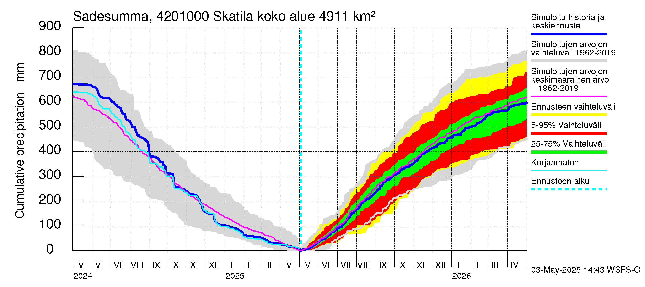 Kyrönjoen vesistöalue - Skatila: Sade - summa