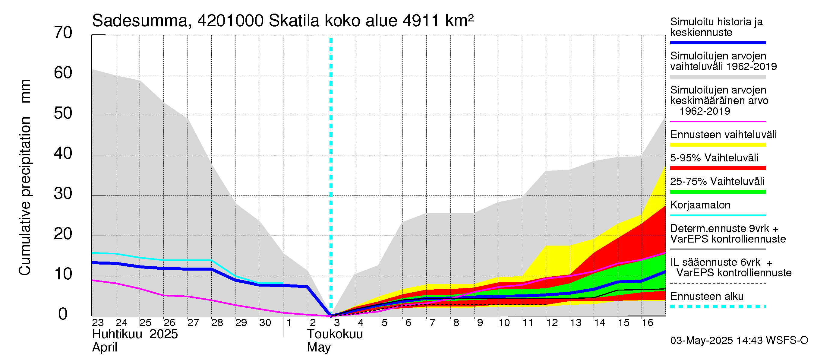 Kyrönjoen vesistöalue - Skatila: Sade - summa