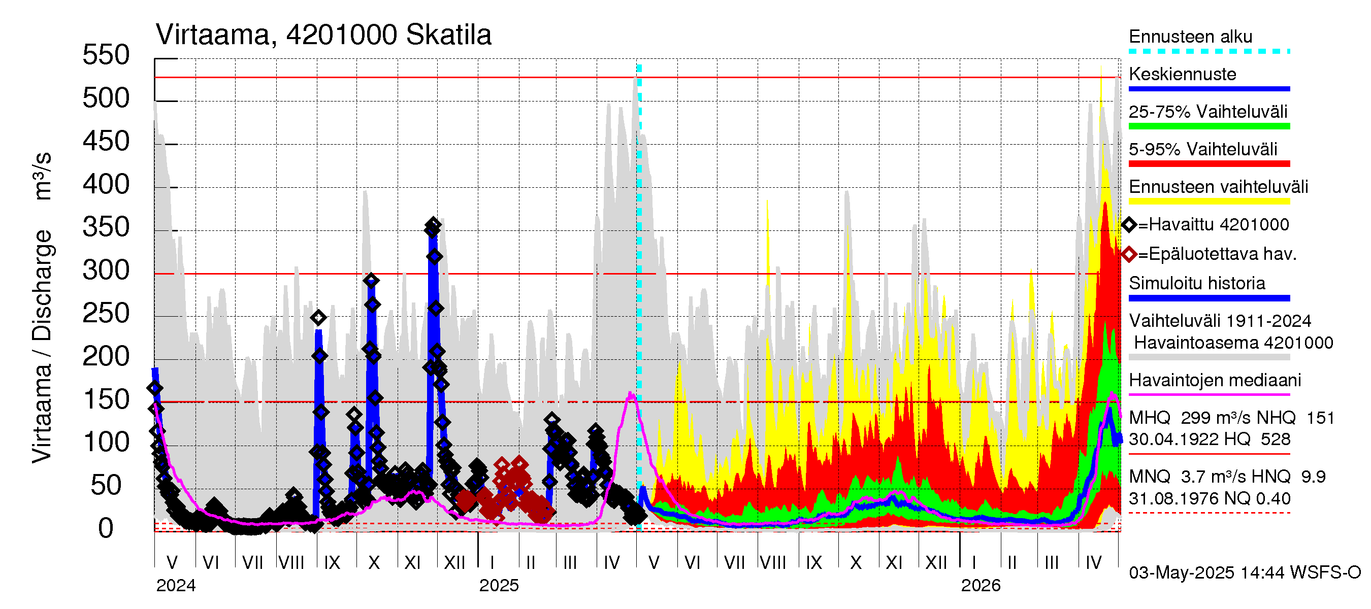 Kyrönjoen vesistöalue - Skatila: Virtaama / juoksutus - jakaumaennuste