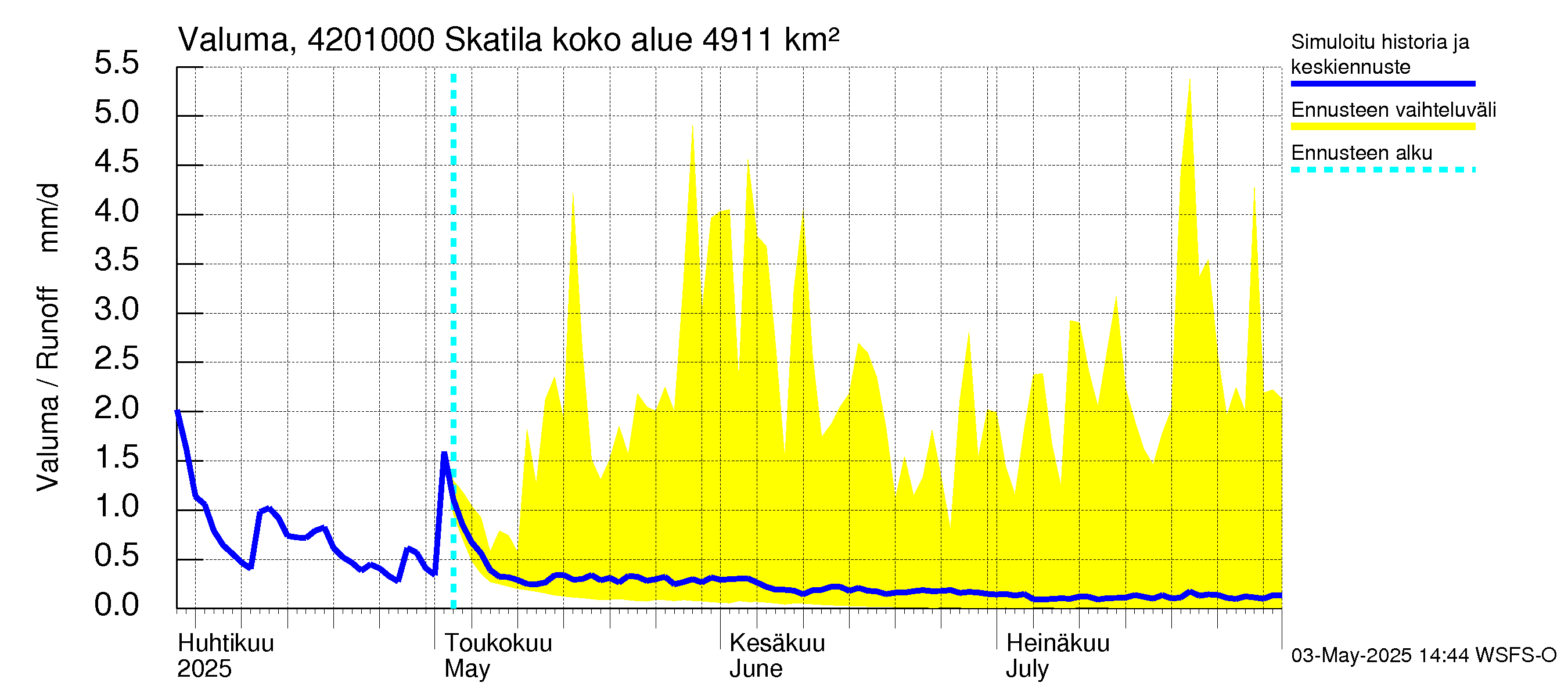 Kyrönjoen vesistöalue - Skatila: Valuma