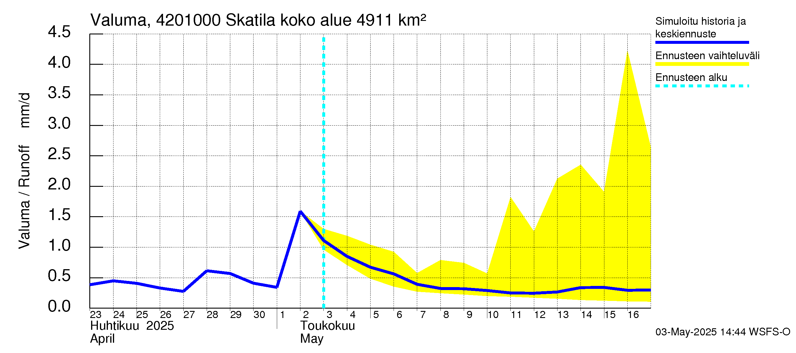 Kyrönjoen vesistöalue - Skatila: Valuma