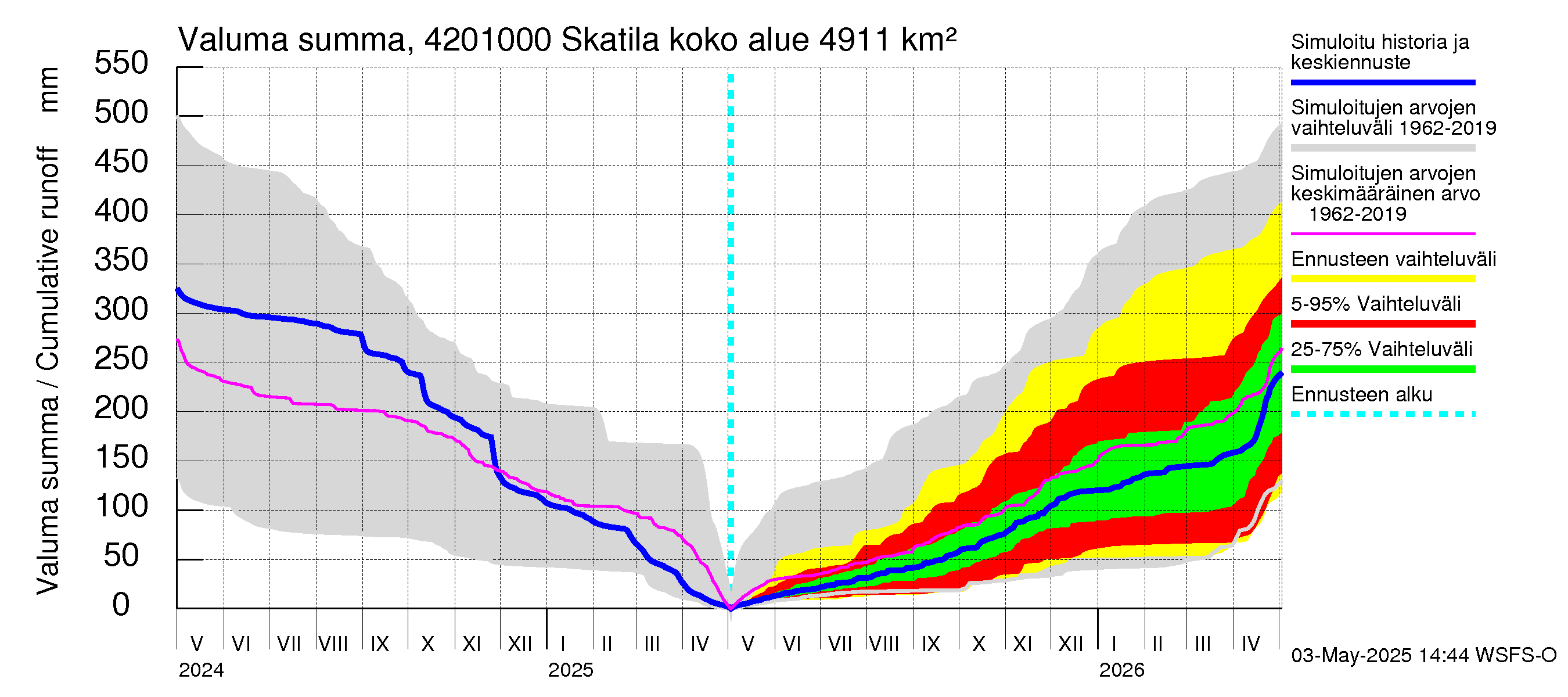 Kyrönjoen vesistöalue - Skatila: Valuma - summa