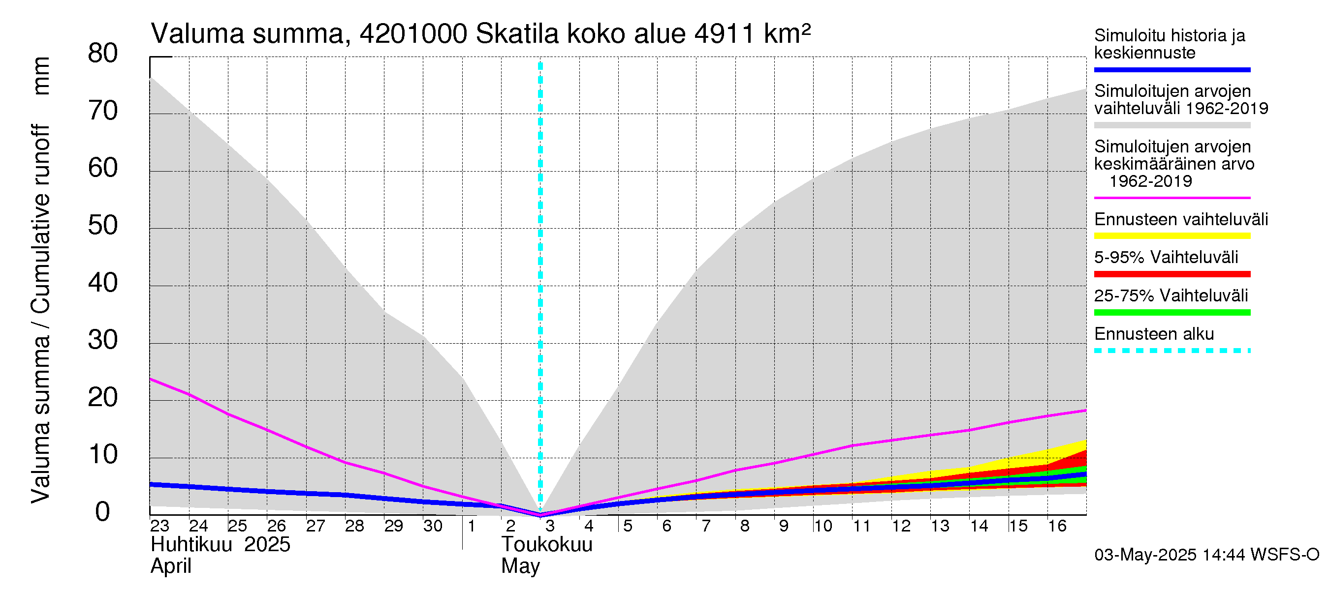 Kyrönjoen vesistöalue - Skatila: Valuma - summa