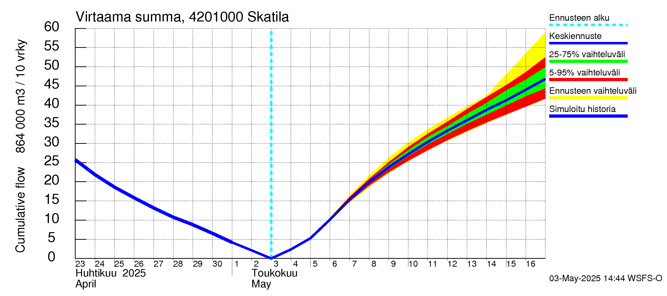 Kyrönjoen vesistöalue - Skatila: Virtaama / juoksutus - summa