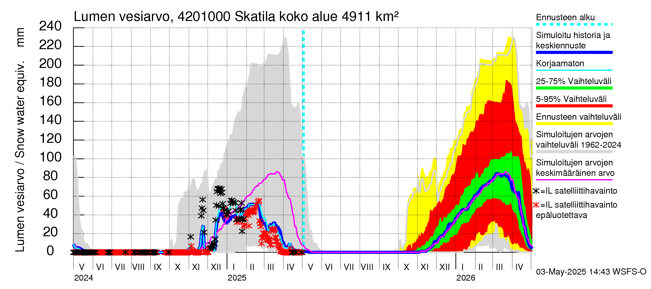 Kyrönjoen vesistöalue - Skatila: Lumen vesiarvo