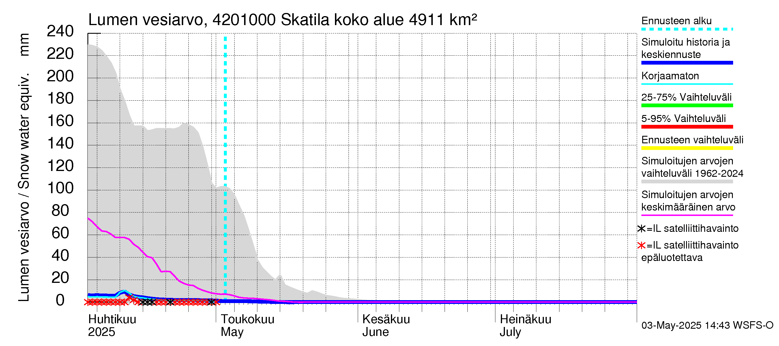 Kyrönjoen vesistöalue - Skatila: Lumen vesiarvo