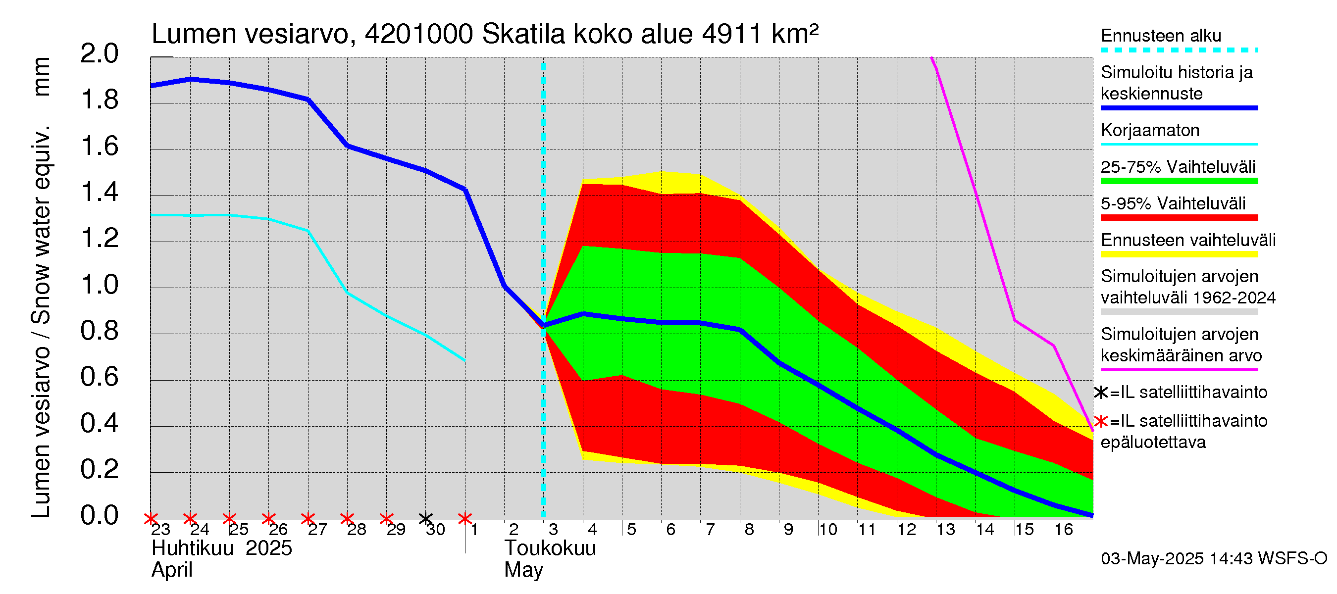 Kyrönjoen vesistöalue - Skatila: Lumen vesiarvo