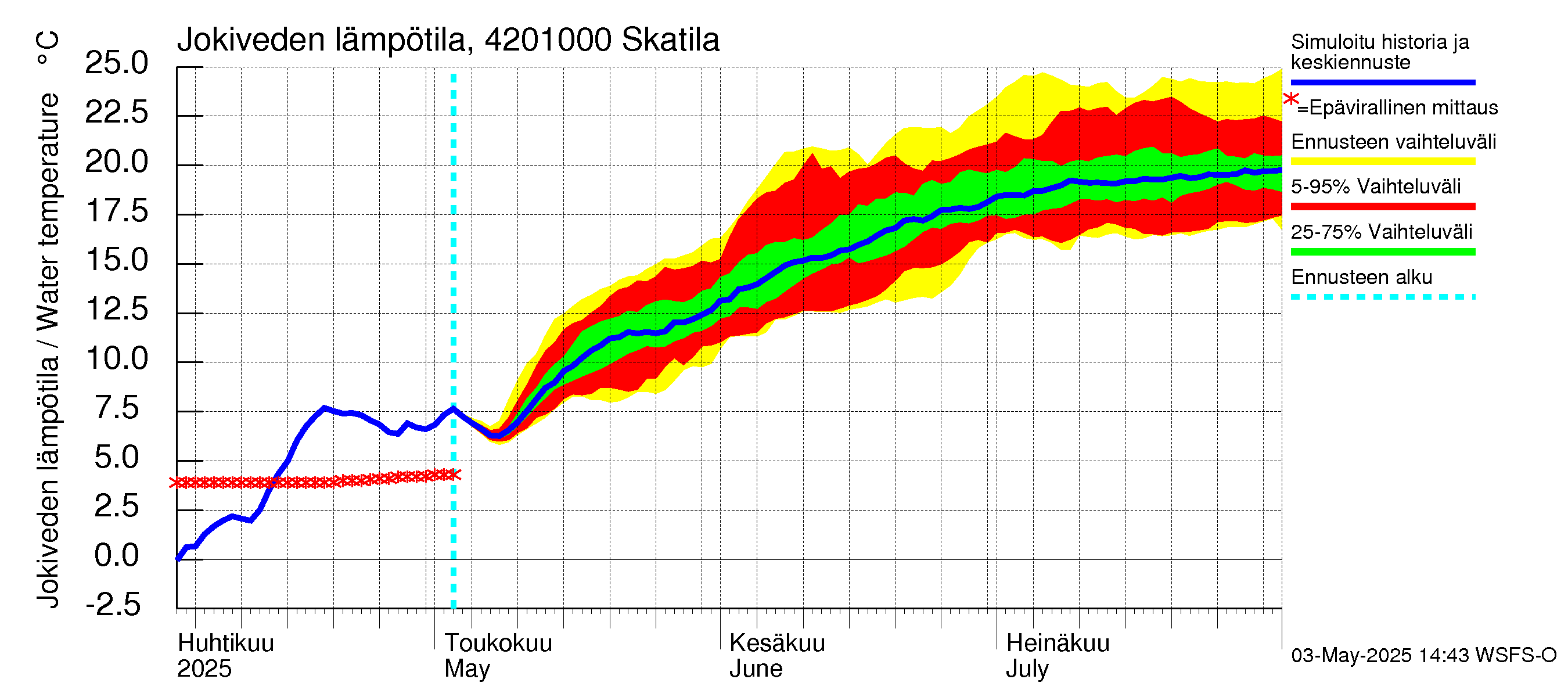 Kyrönjoen vesistöalue - Skatila: Jokiveden lämpötila
