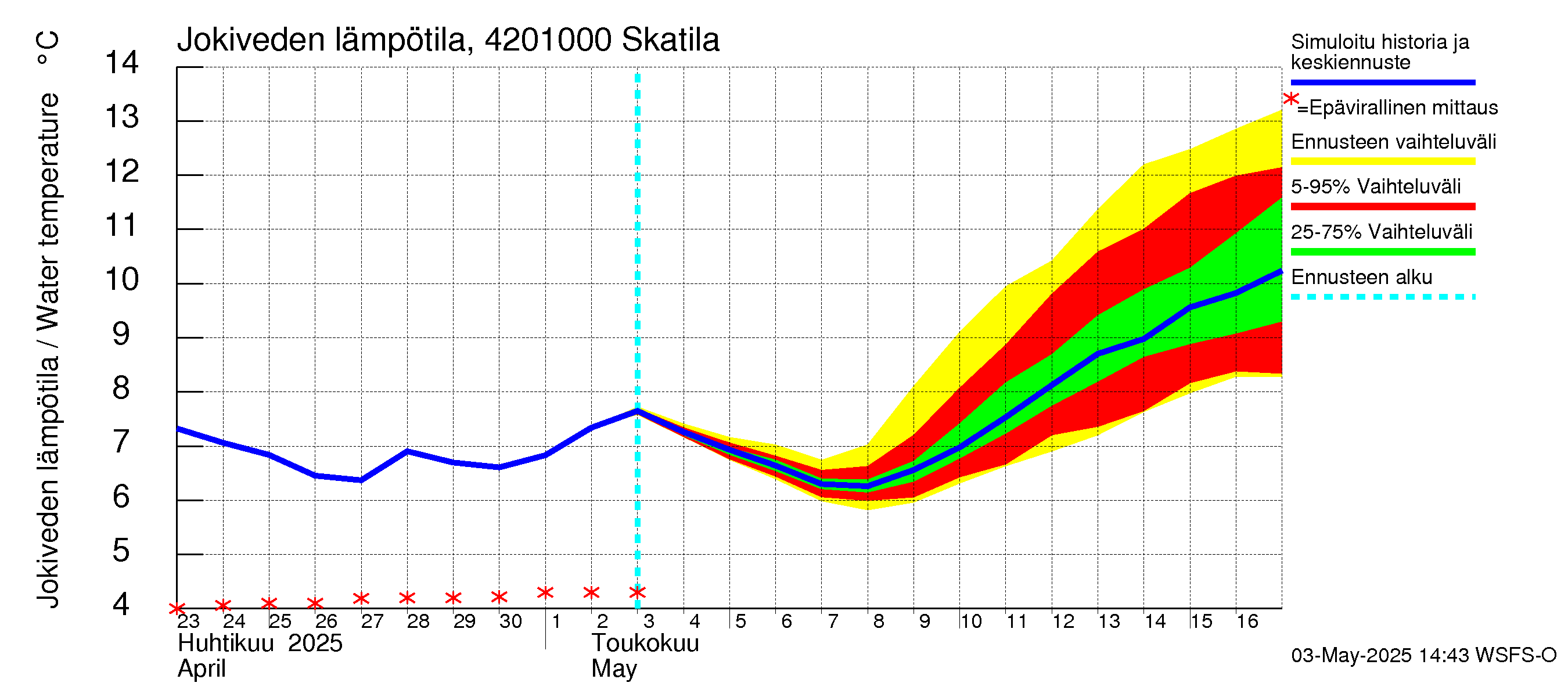 Kyrönjoen vesistöalue - Skatila: Jokiveden lämpötila