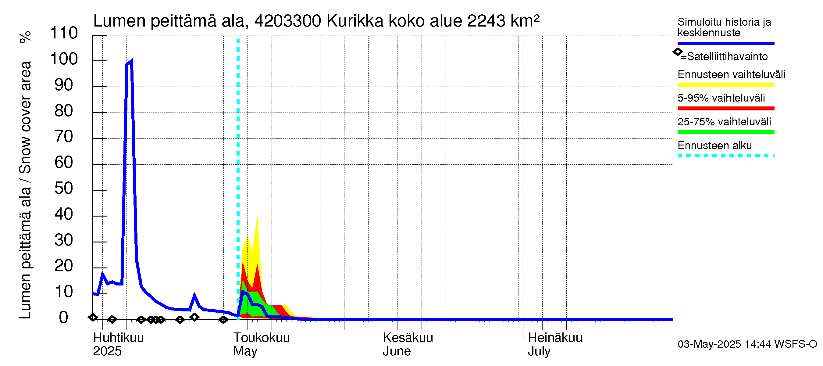 Kyrönjoen vesistöalue - Kurikka: Lumen peittämä ala