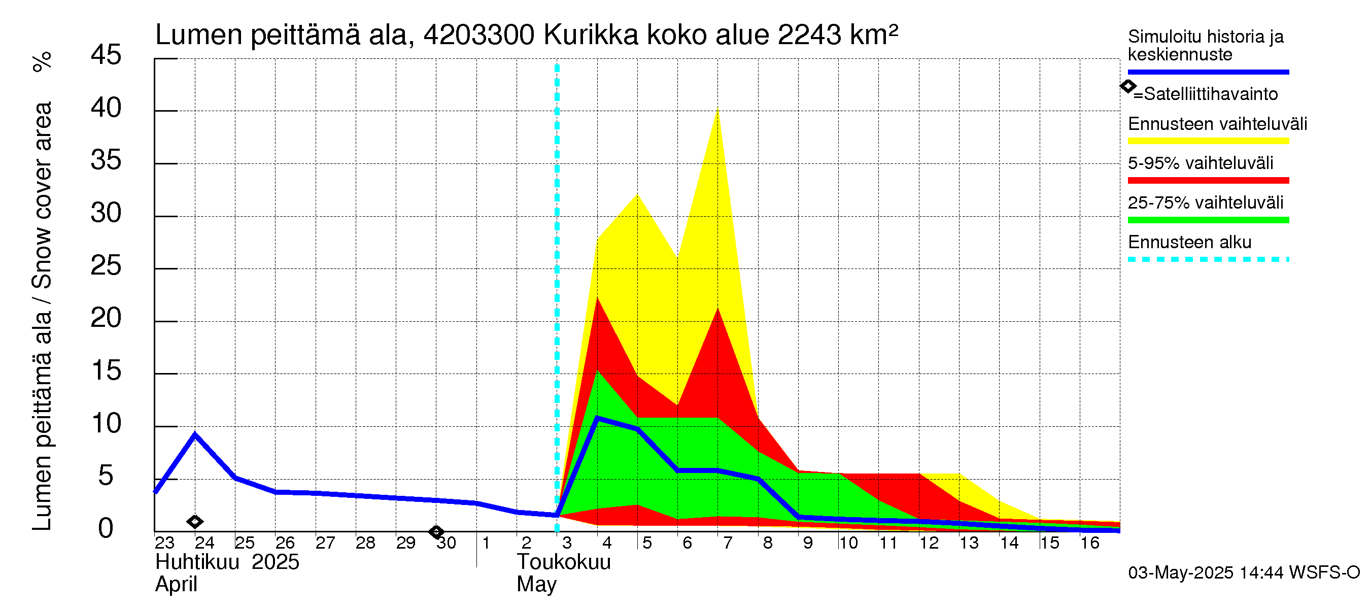 Kyrönjoen vesistöalue - Kurikka: Lumen peittämä ala