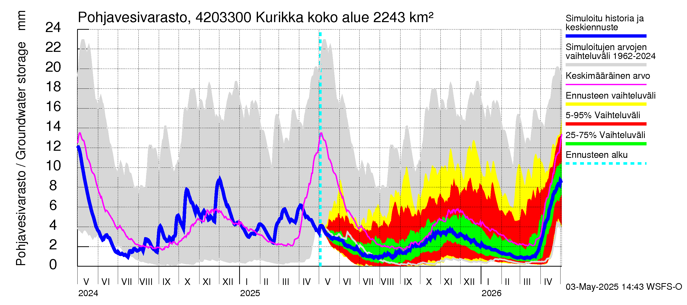 Kyrönjoen vesistöalue - Kurikka: Pohjavesivarasto