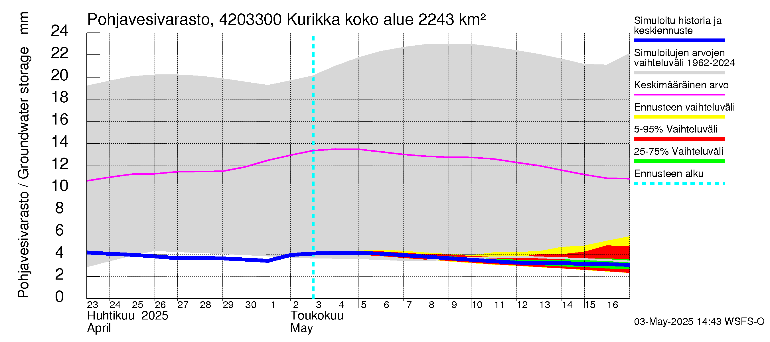 Kyrönjoen vesistöalue - Kurikka: Pohjavesivarasto