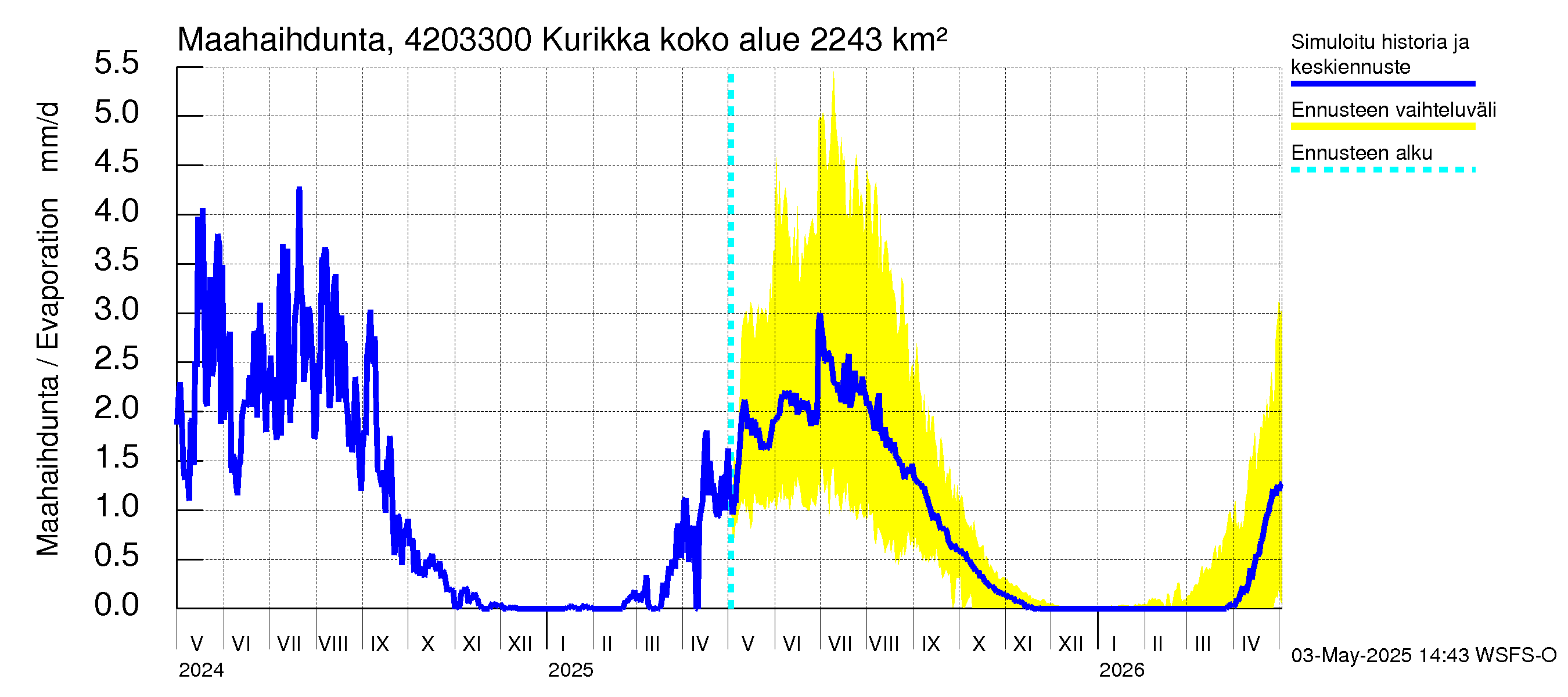 Kyrönjoen vesistöalue - Kurikka: Haihdunta maa-alueelta