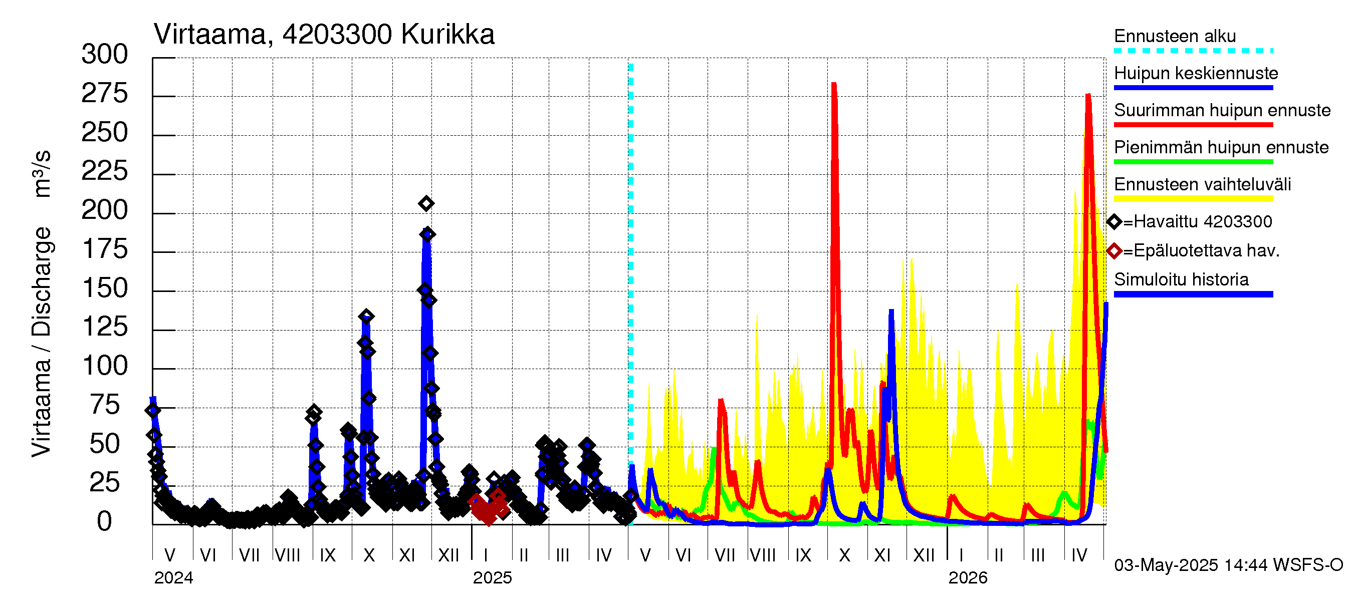 Kyrönjoen vesistöalue - Kurikka: Virtaama / juoksutus - huippujen keski- ja ääriennusteet