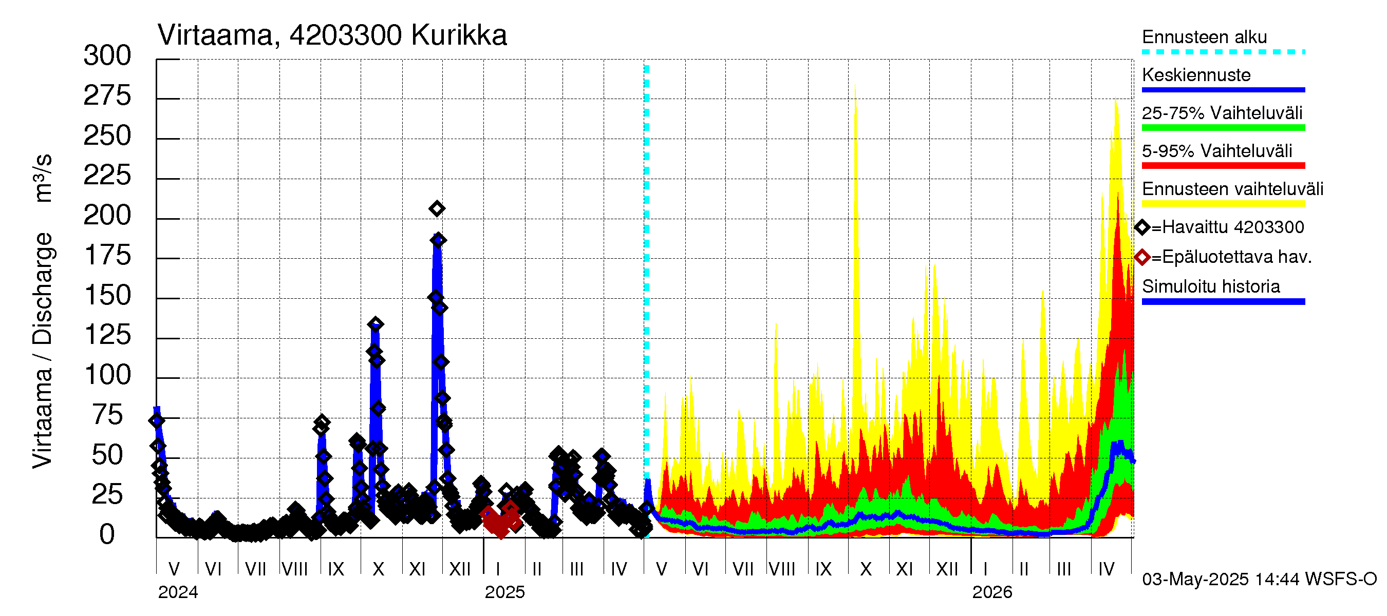 Kyrönjoen vesistöalue - Kurikka: Virtaama / juoksutus - jakaumaennuste