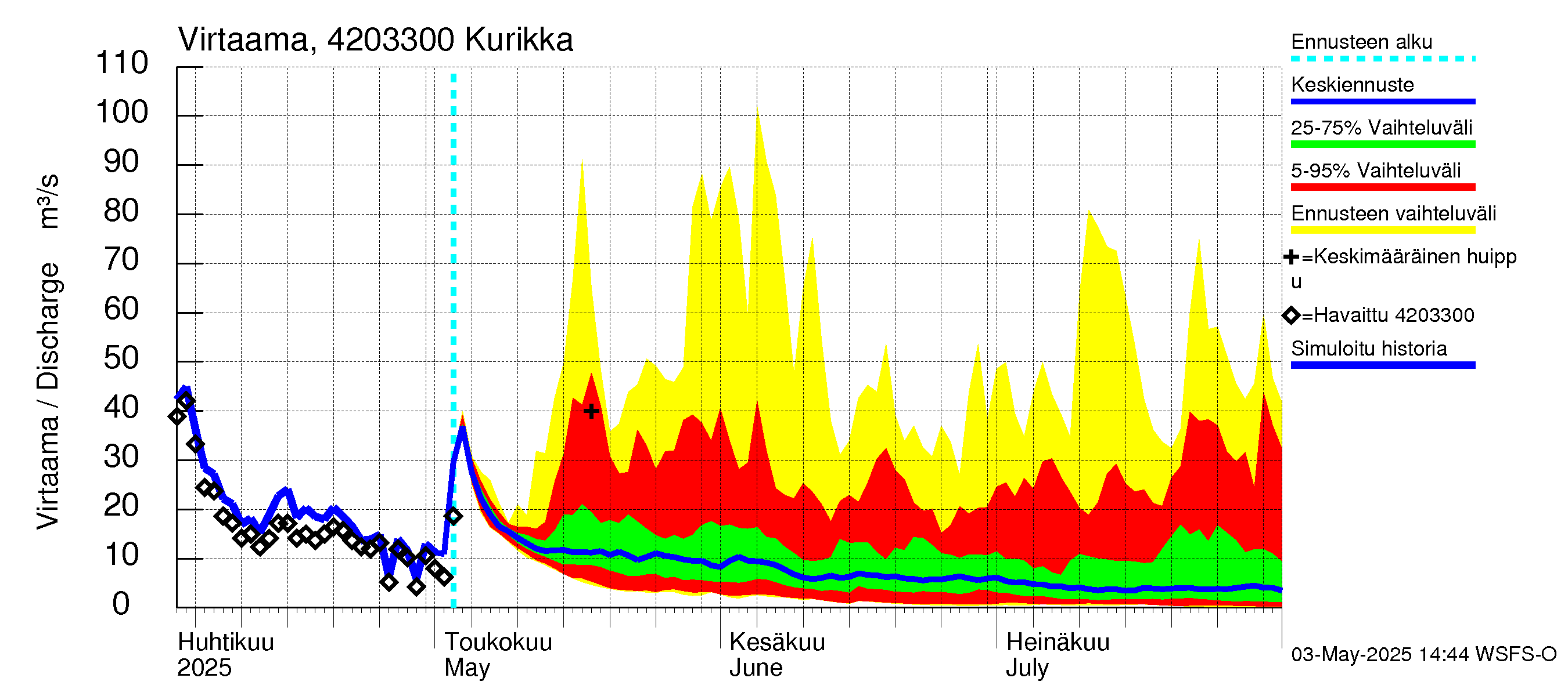Kyrönjoen vesistöalue - Kurikka: Virtaama / juoksutus - jakaumaennuste