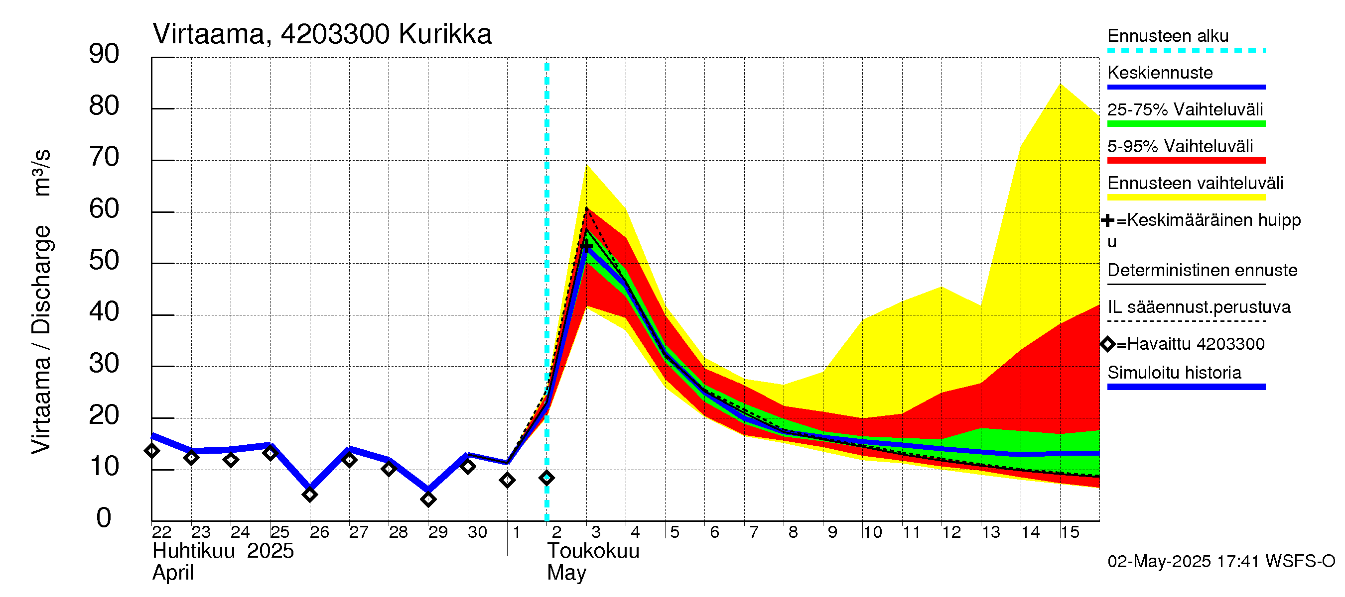 Kyrönjoen vesistöalue - Kurikka: Virtaama / juoksutus - jakaumaennuste