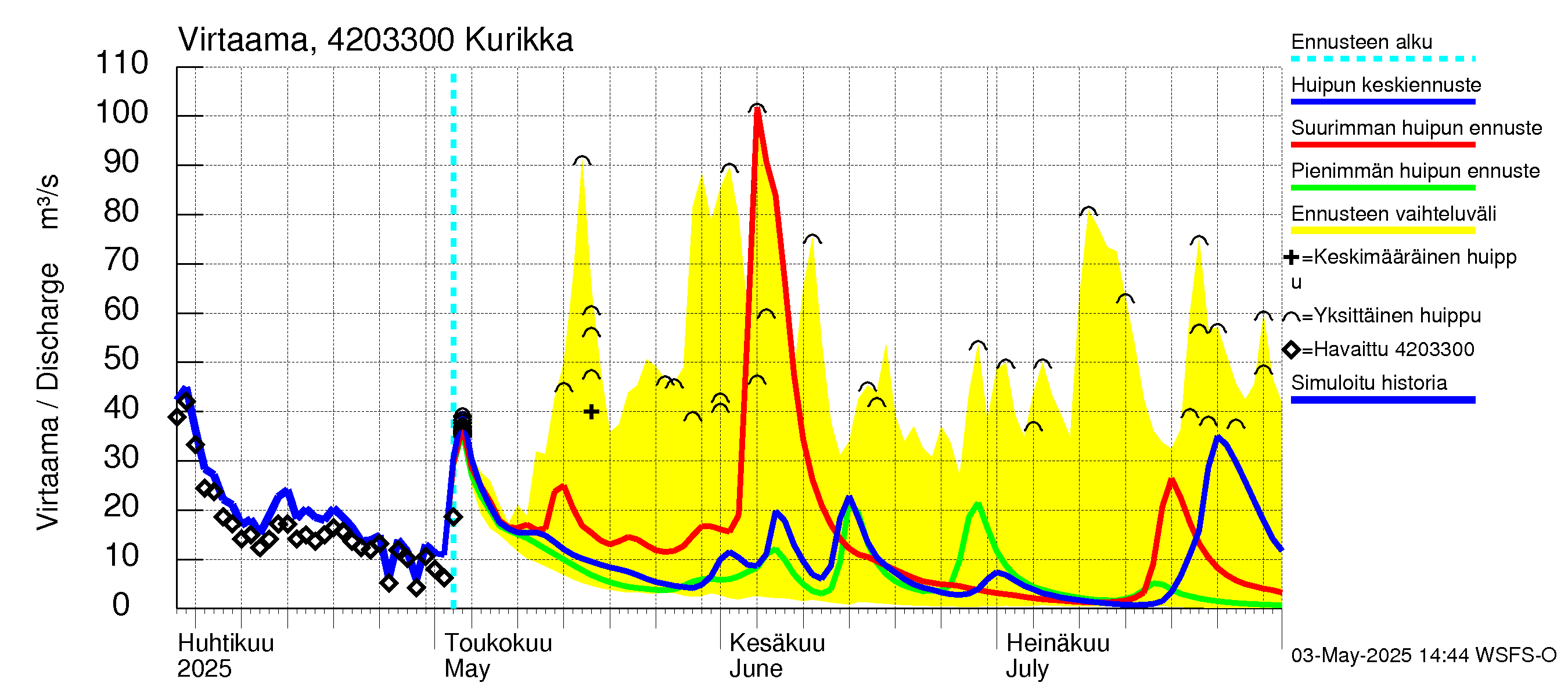 Kyrönjoen vesistöalue - Kurikka: Virtaama / juoksutus - huippujen keski- ja ääriennusteet
