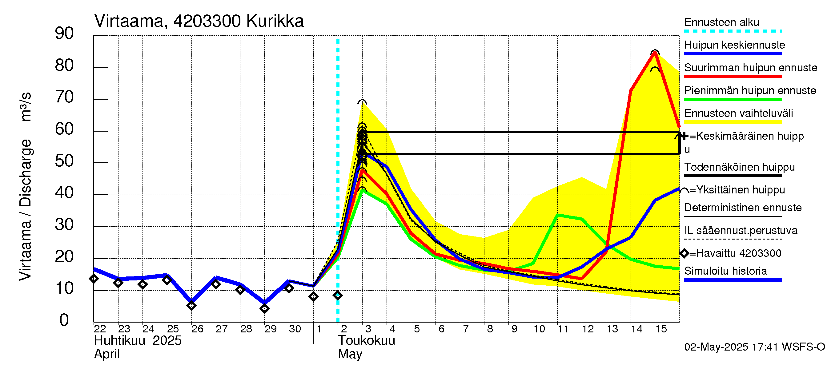 Kyrönjoen vesistöalue - Kurikka: Virtaama / juoksutus - huippujen keski- ja ääriennusteet
