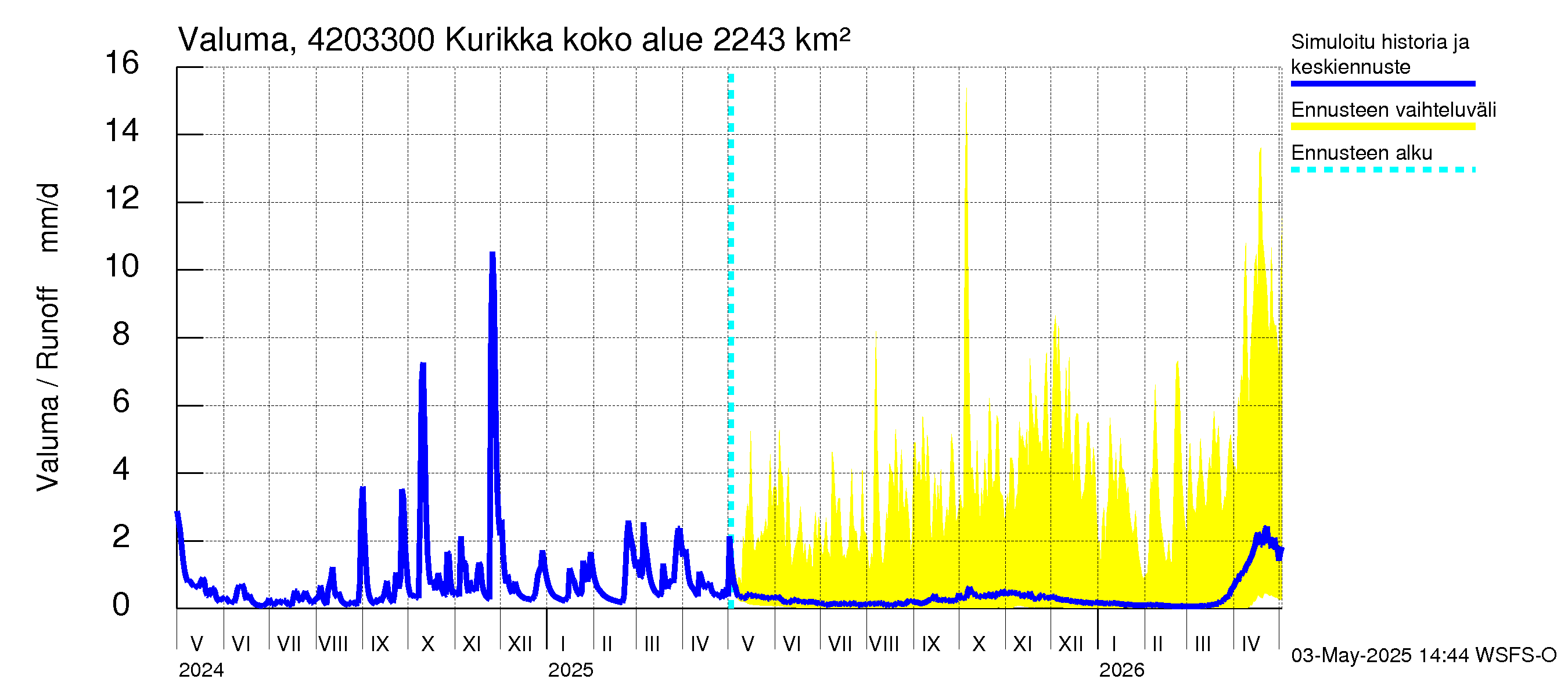 Kyrönjoen vesistöalue - Kurikka: Valuma