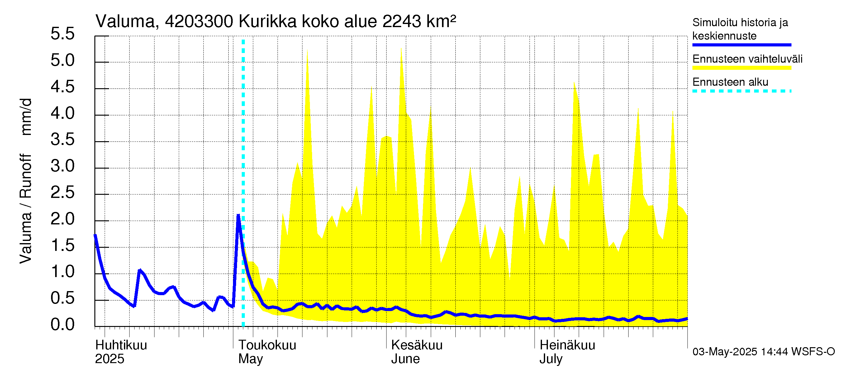 Kyrönjoen vesistöalue - Kurikka: Valuma