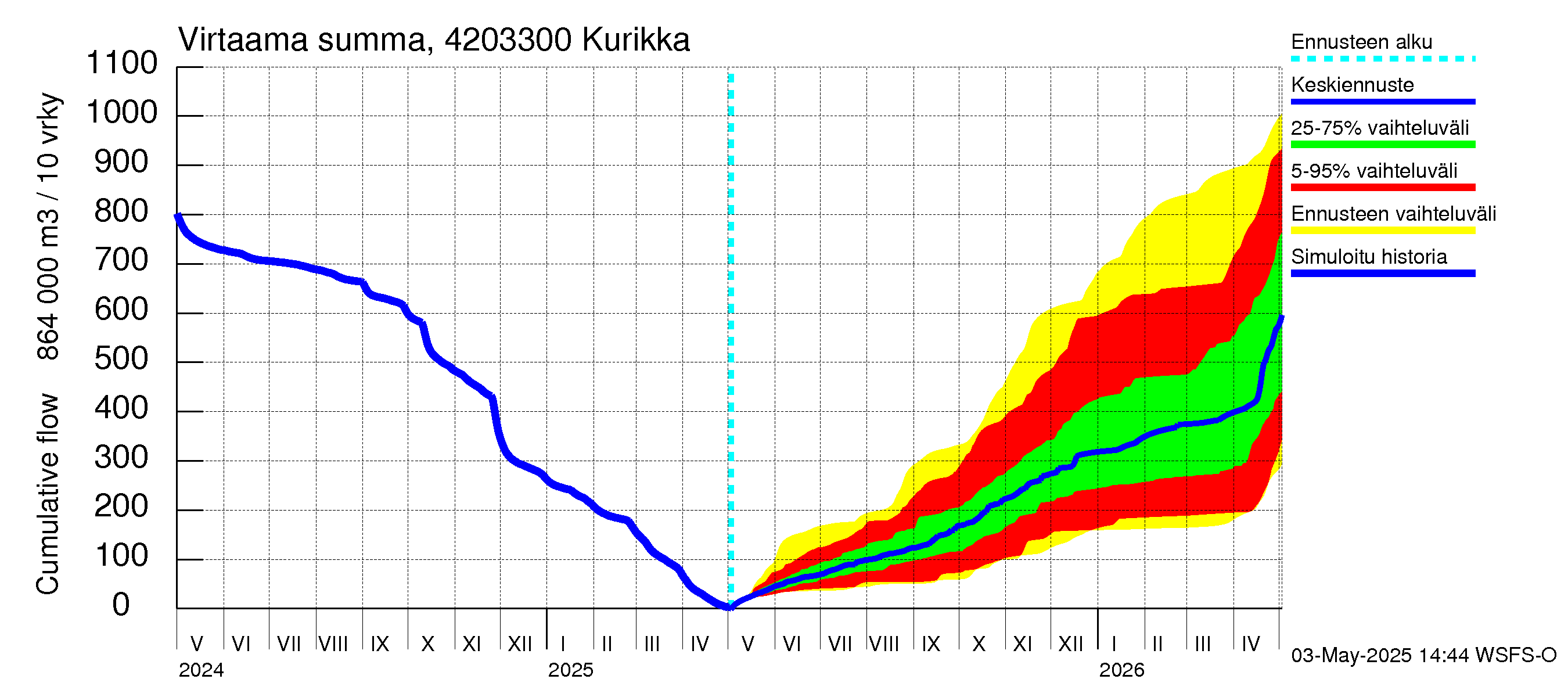 Kyrönjoen vesistöalue - Kurikka: Virtaama / juoksutus - summa