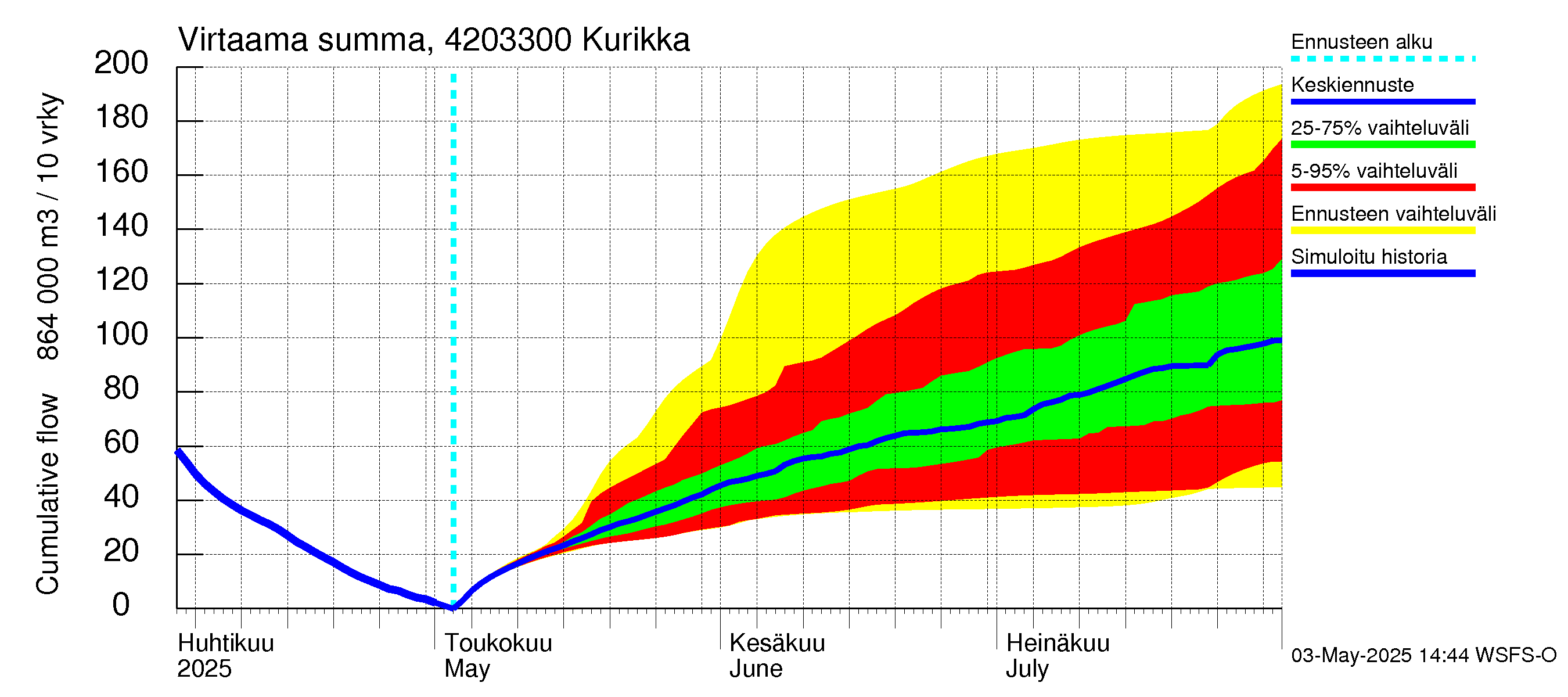 Kyrönjoen vesistöalue - Kurikka: Virtaama / juoksutus - summa
