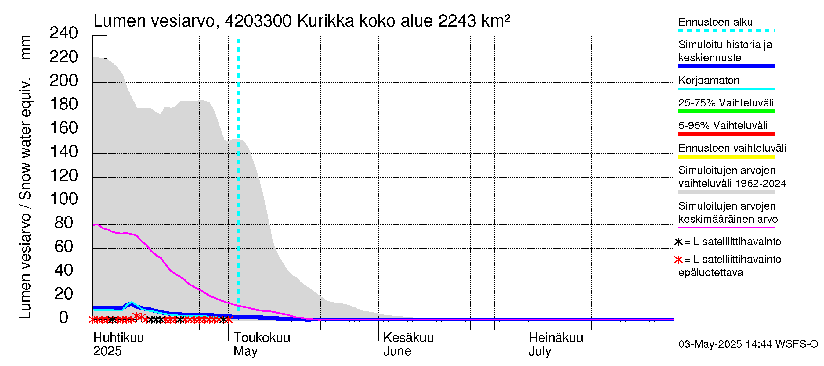 Kyrönjoen vesistöalue - Kurikka: Lumen vesiarvo