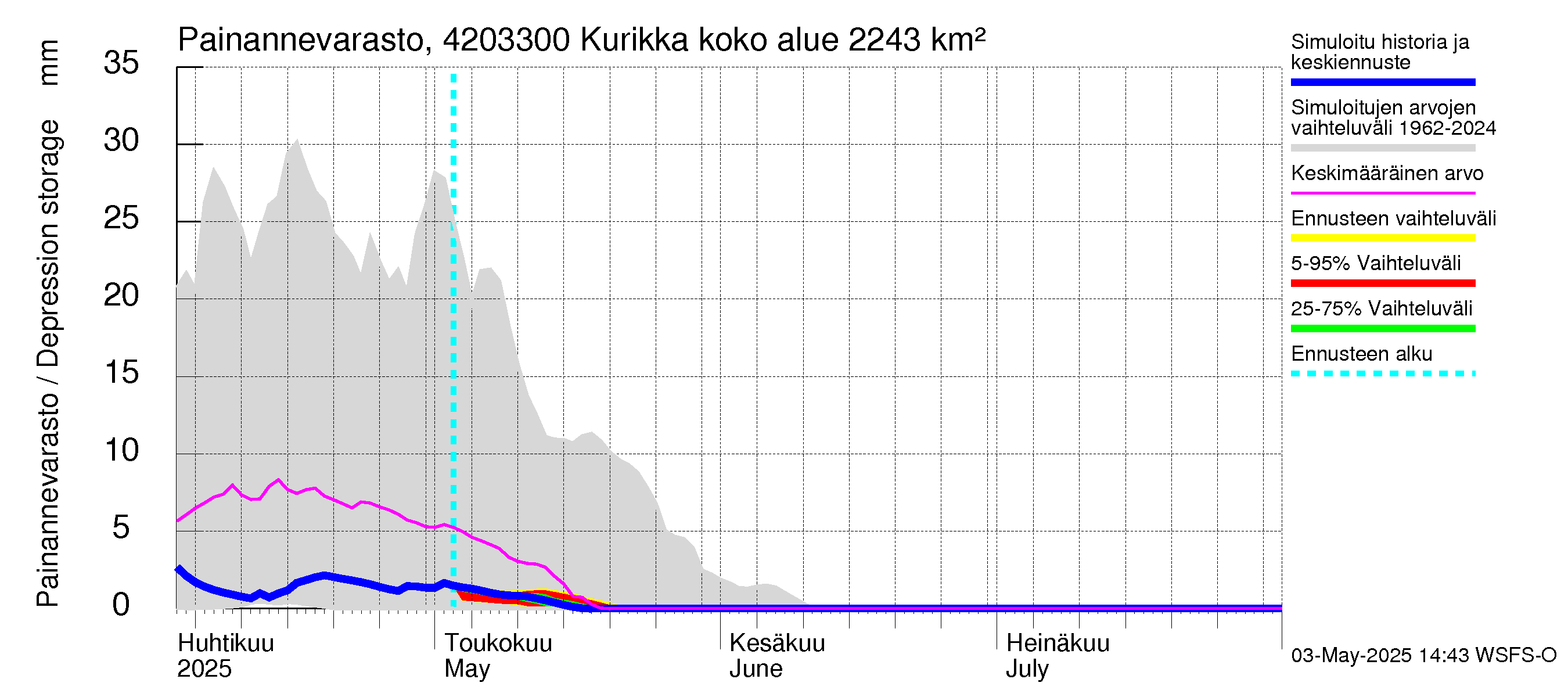 Kyrönjoen vesistöalue - Kurikka: Painannevarasto