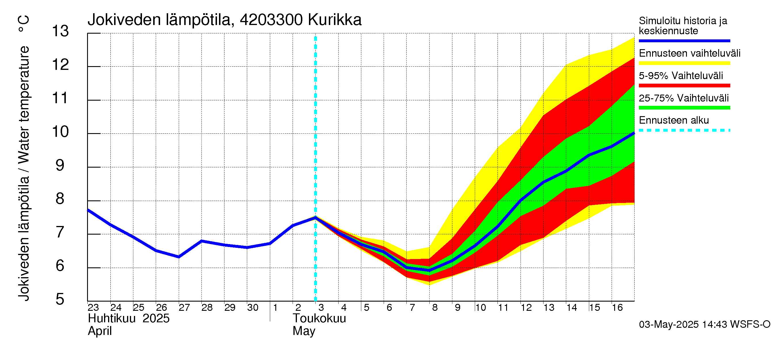 Kyrönjoen vesistöalue - Kurikka: Jokiveden lämpötila