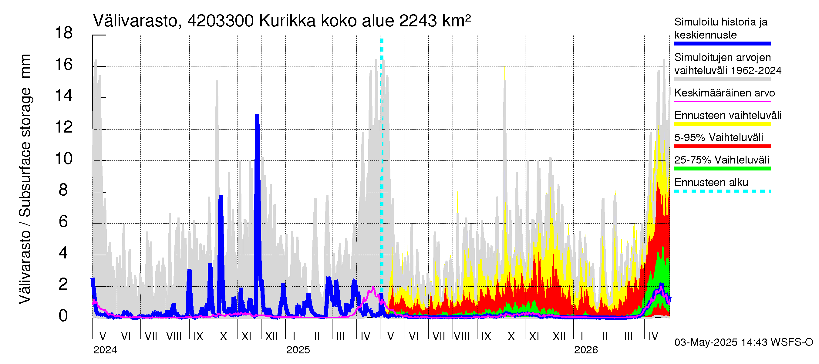 Kyrönjoen vesistöalue - Kurikka: Välivarasto