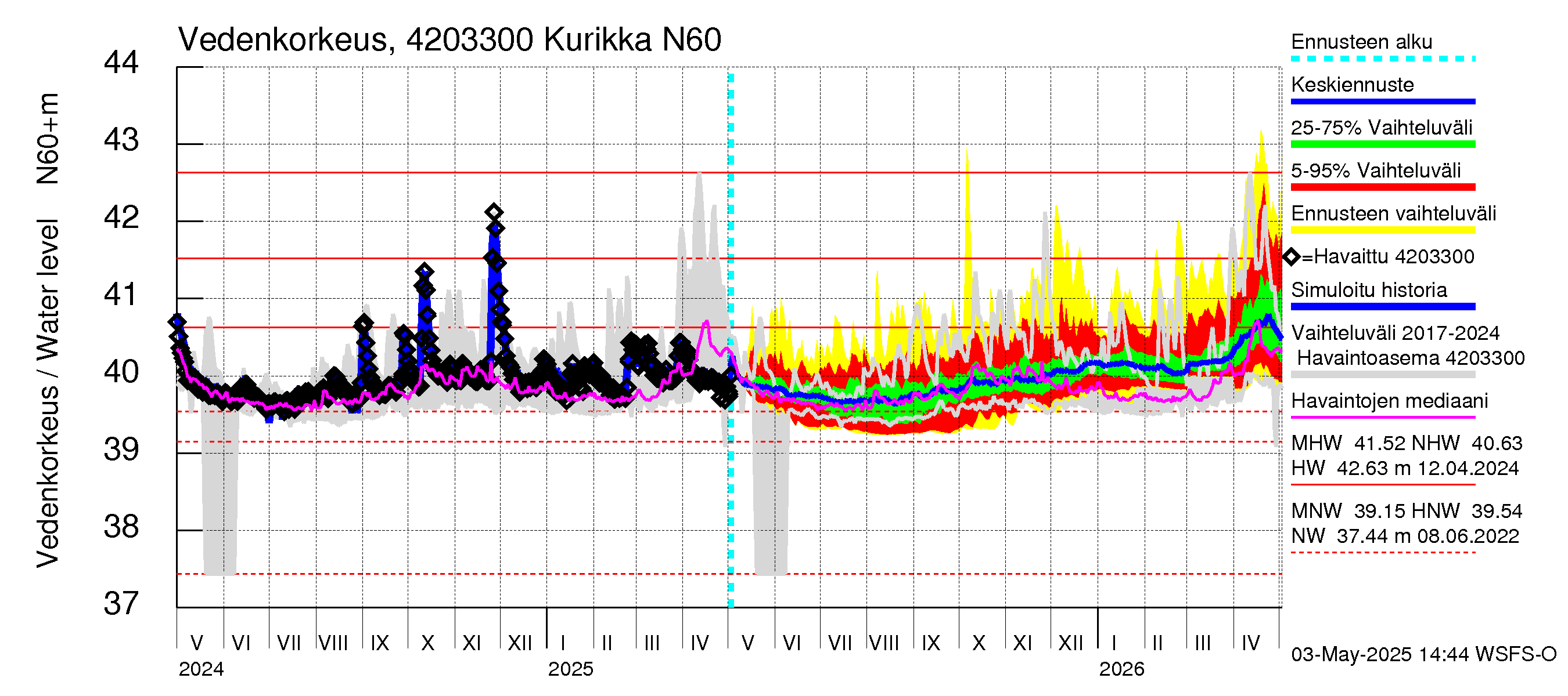 Kyrönjoen vesistöalue - Kurikka: Vedenkorkeus - jakaumaennuste