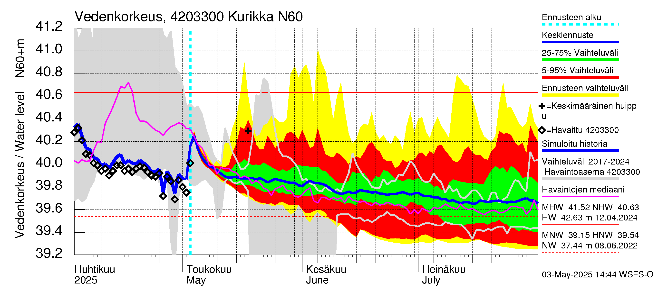 Kyrönjoen vesistöalue - Kurikka: Vedenkorkeus - jakaumaennuste