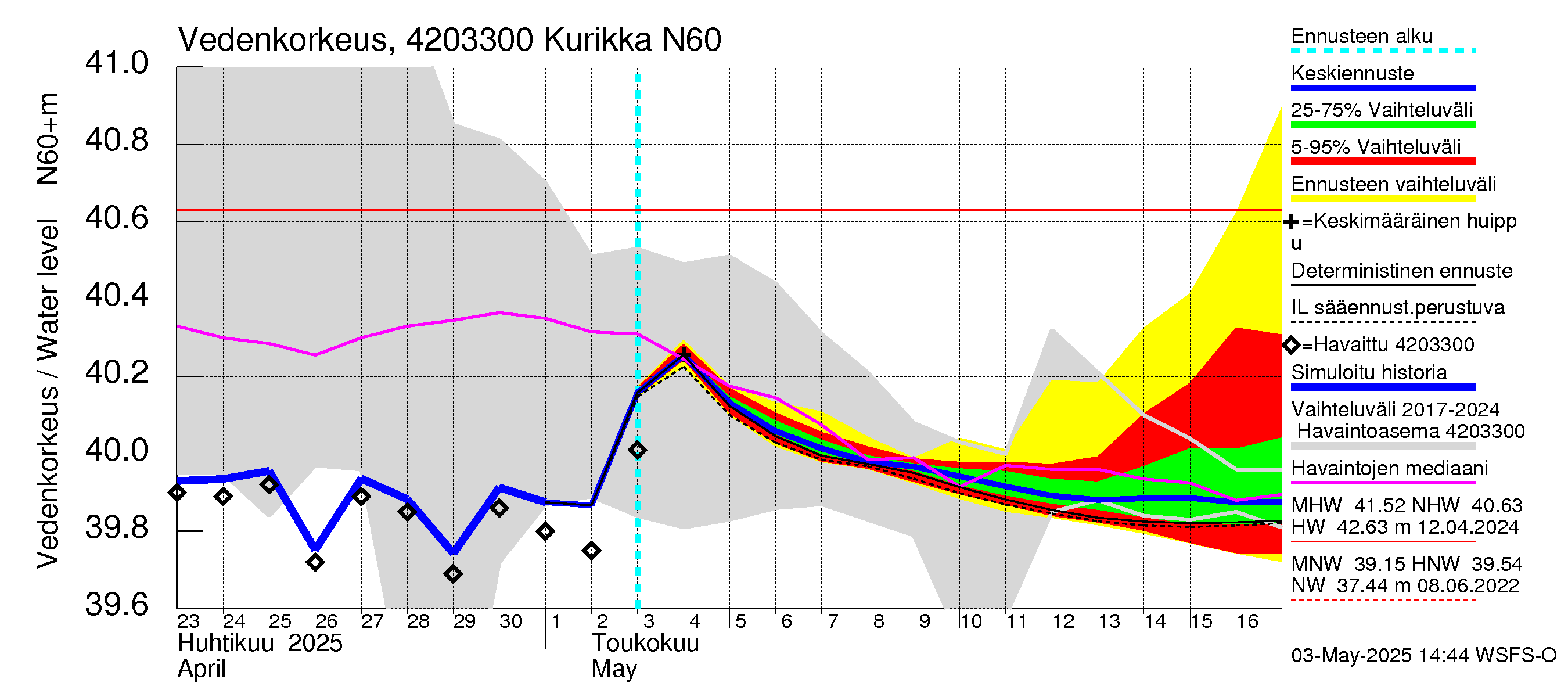 Kyrönjoen vesistöalue - Kurikka: Vedenkorkeus - jakaumaennuste