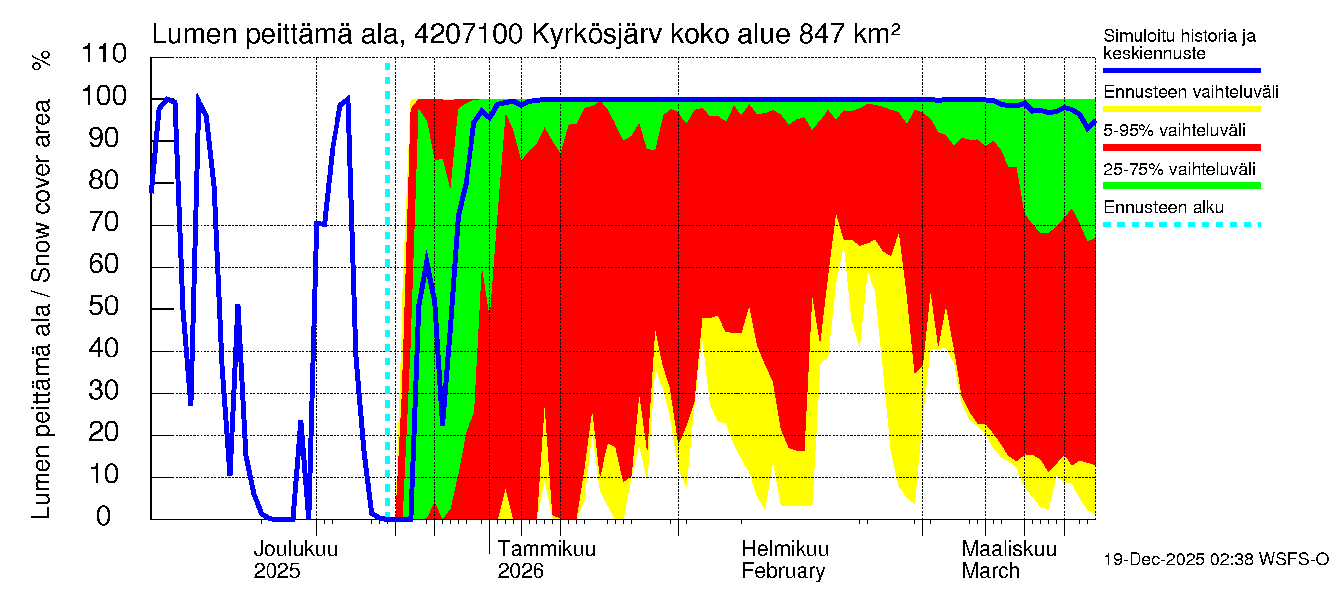 Kyrönjoen vesistöalue - Kyrkösjärven ohijuoksutus: Lumen peittämä ala
