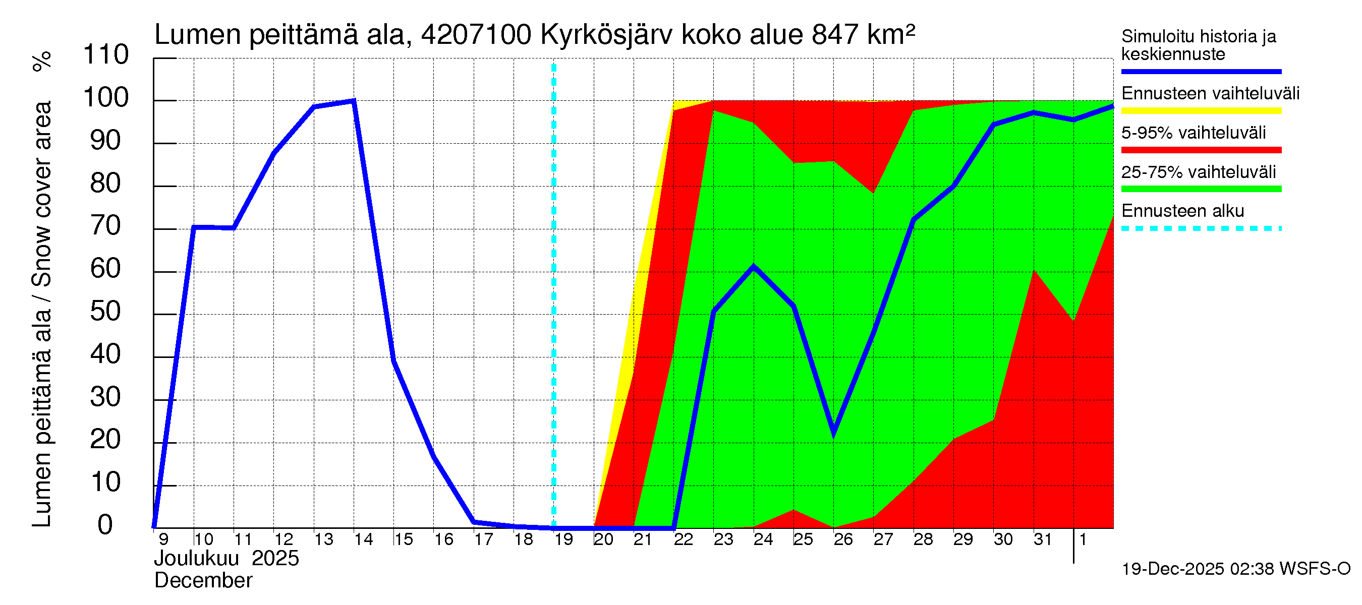 Kyrönjoen vesistöalue - Kyrkösjärven ohijuoksutus: Lumen peittämä ala