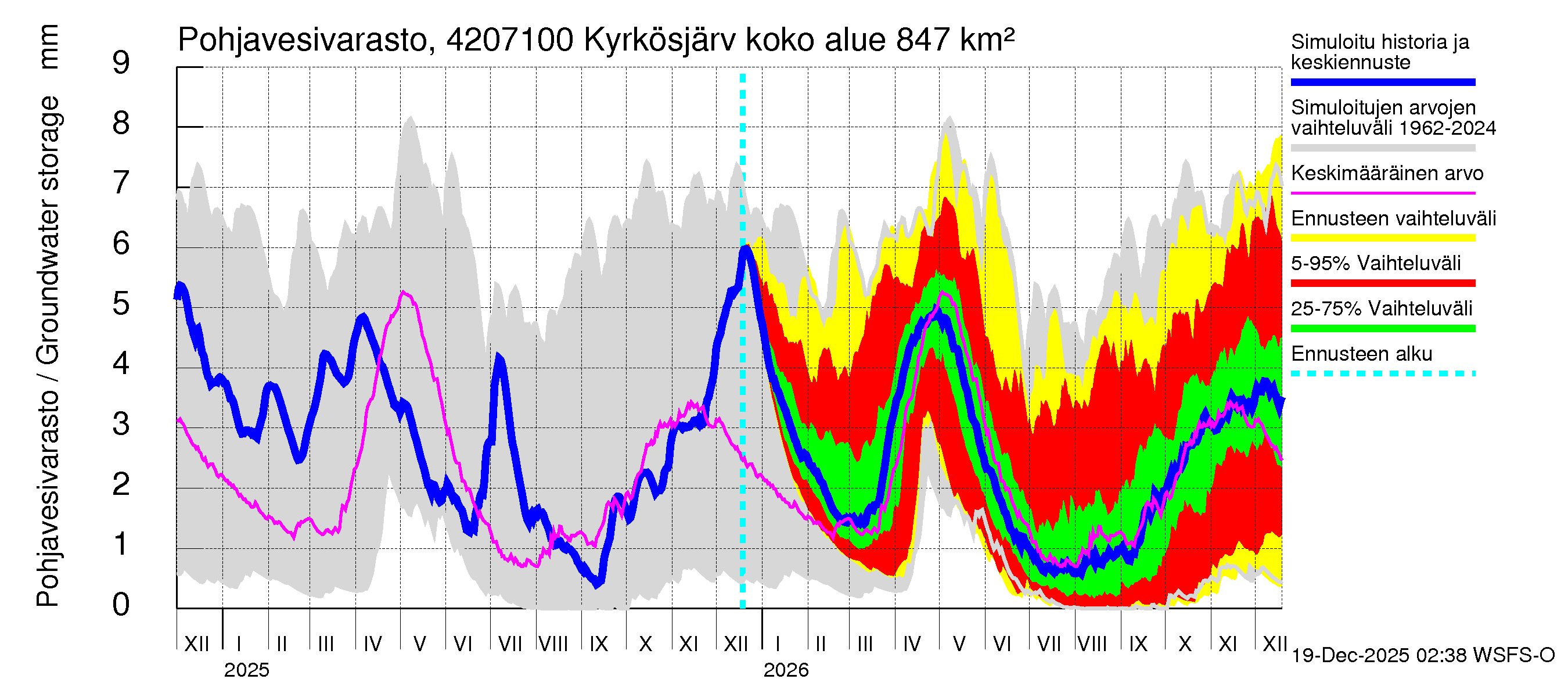Kyrönjoen vesistöalue - Kyrkösjärven ohijuoksutus: Pohjavesivarasto