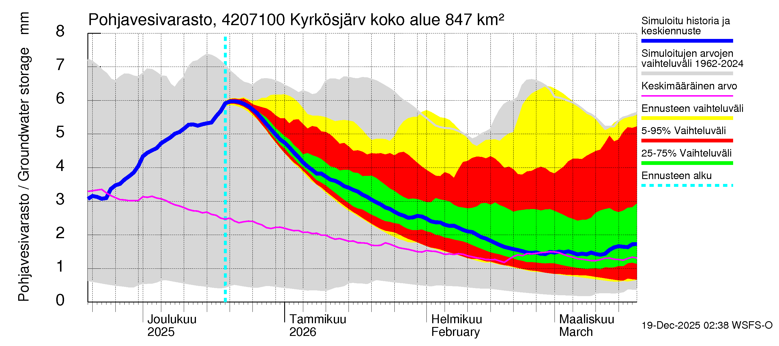 Kyrönjoen vesistöalue - Kyrkösjärven ohijuoksutus: Pohjavesivarasto