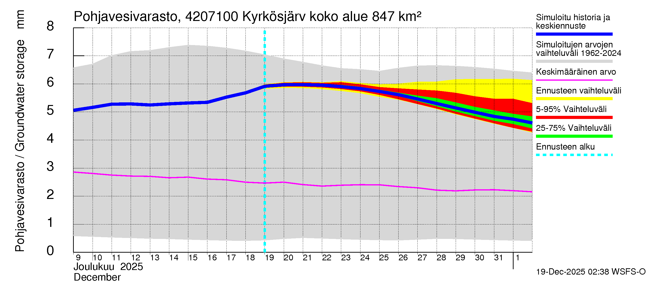 Kyrönjoen vesistöalue - Kyrkösjärven ohijuoksutus: Pohjavesivarasto