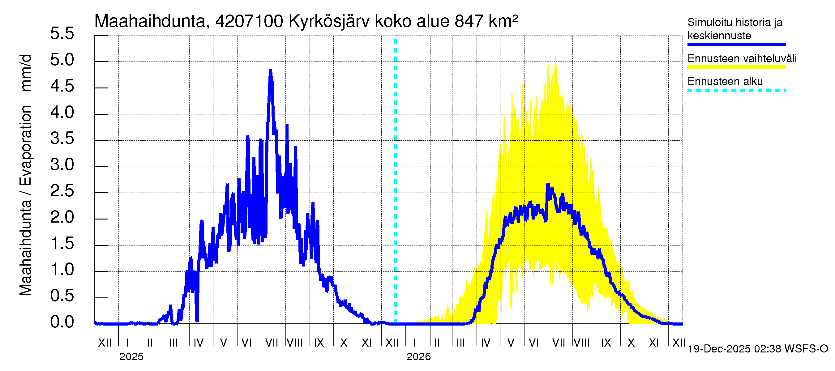 Kyrönjoen vesistöalue - Kyrkösjärven ohijuoksutus: Haihdunta maa-alueelta