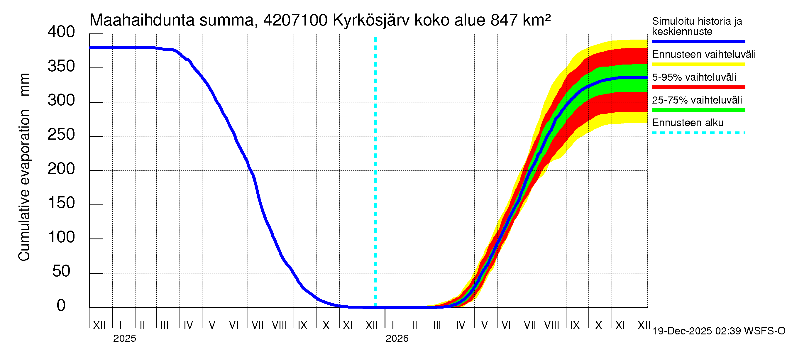 Kyrönjoen vesistöalue - Kyrkösjärven ohijuoksutus: Haihdunta maa-alueelta - summa