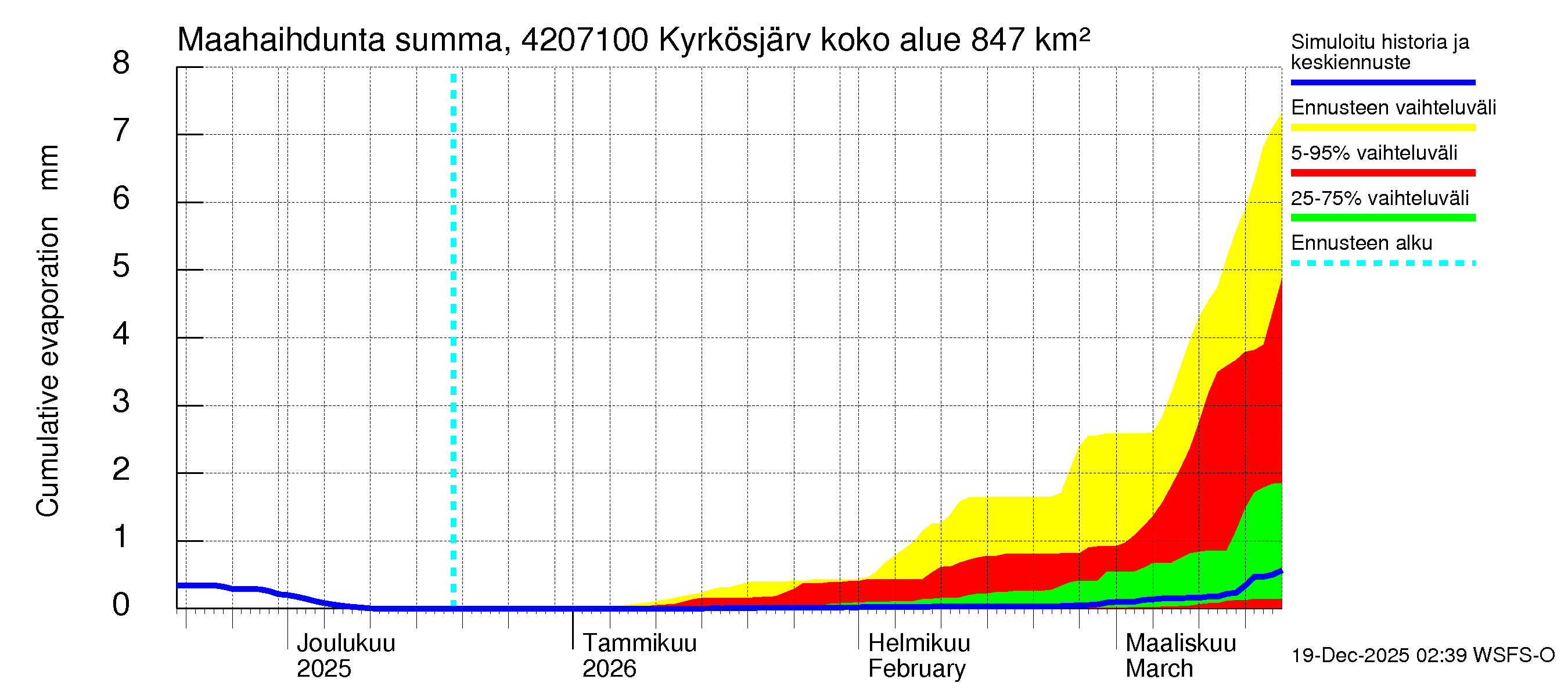 Kyrönjoen vesistöalue - Kyrkösjärven ohijuoksutus: Haihdunta maa-alueelta - summa
