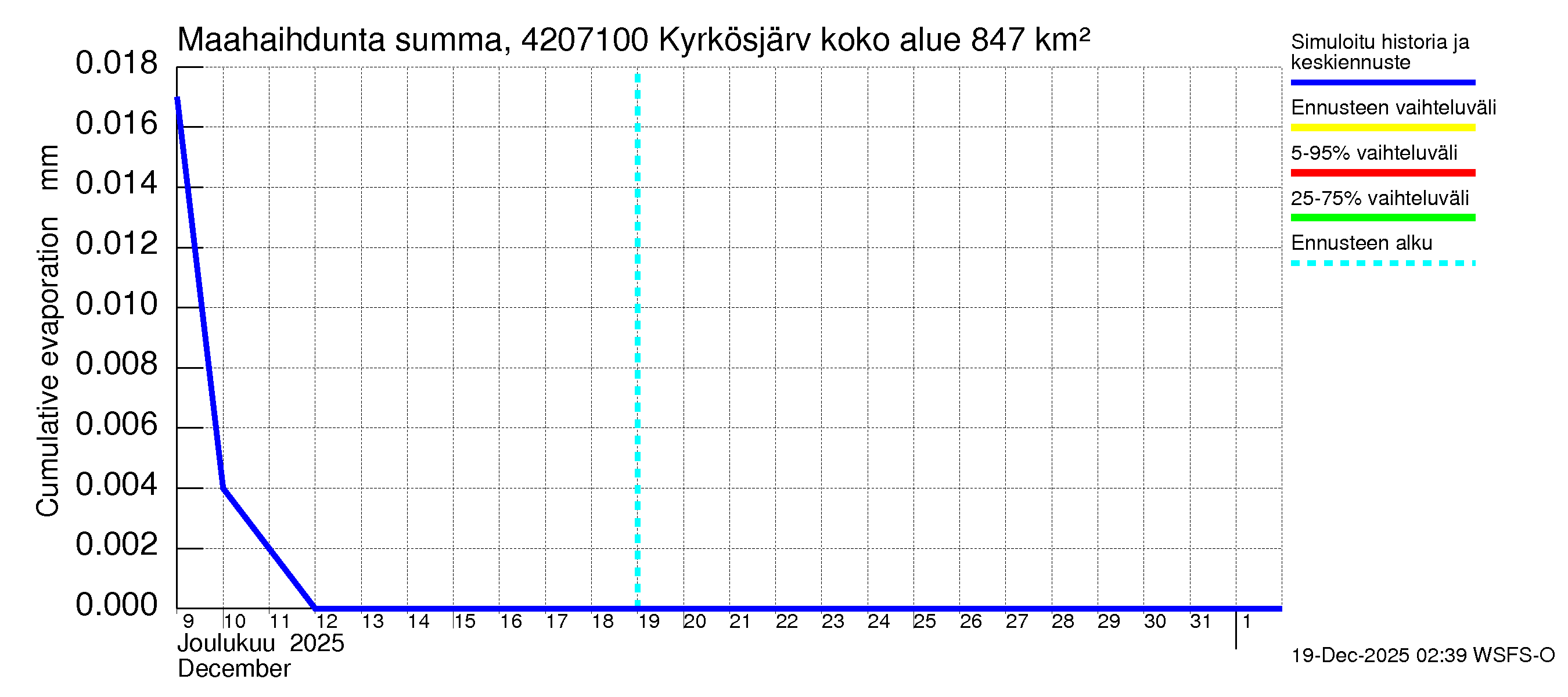 Kyrönjoen vesistöalue - Kyrkösjärven ohijuoksutus: Haihdunta maa-alueelta - summa