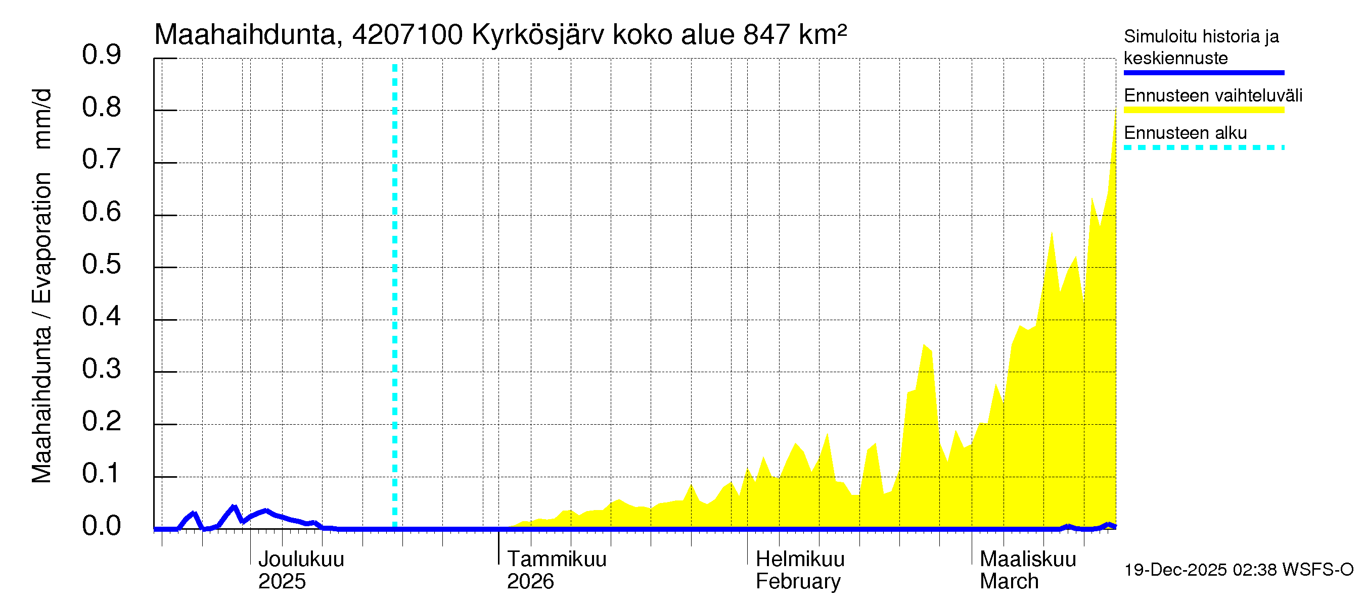 Kyrönjoen vesistöalue - Kyrkösjärven ohijuoksutus: Haihdunta maa-alueelta