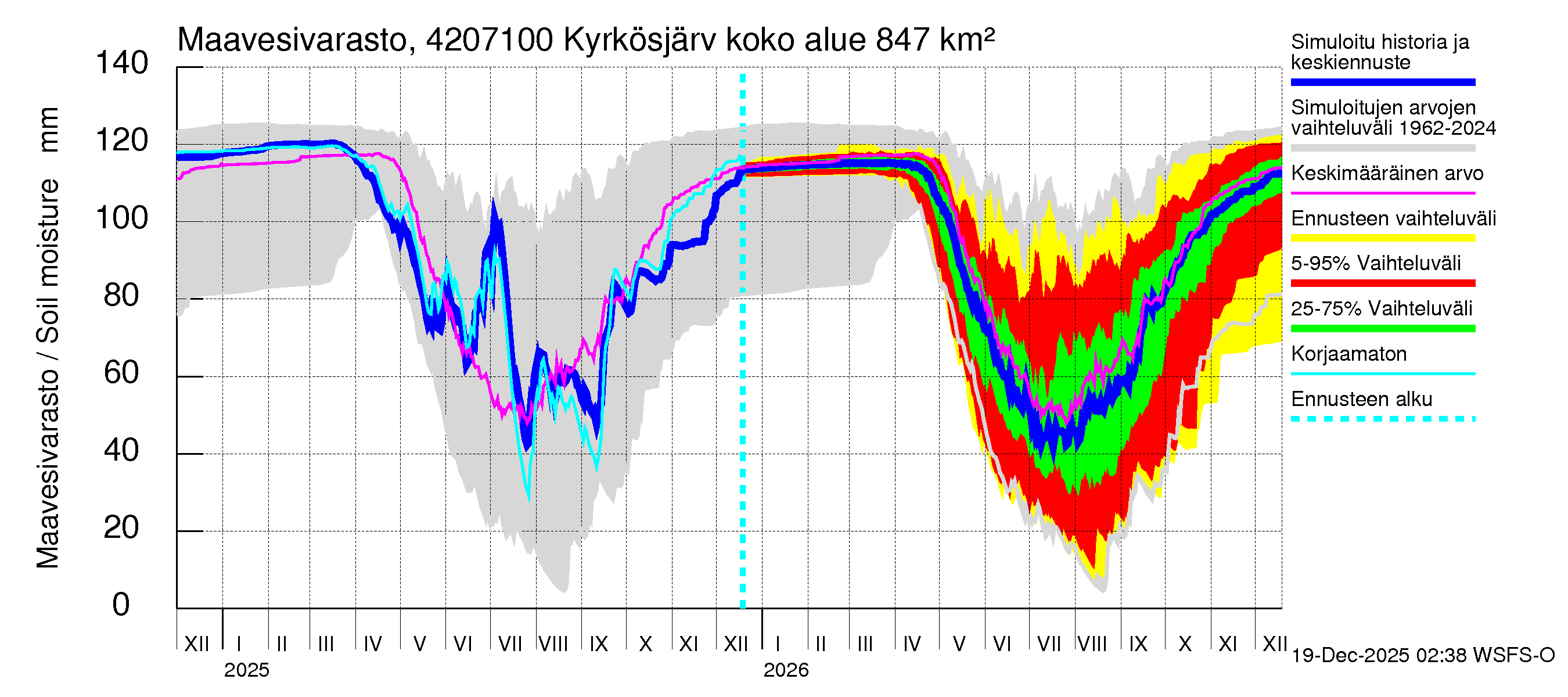 Kyrönjoen vesistöalue - Kyrkösjärven ohijuoksutus: Maavesivarasto
