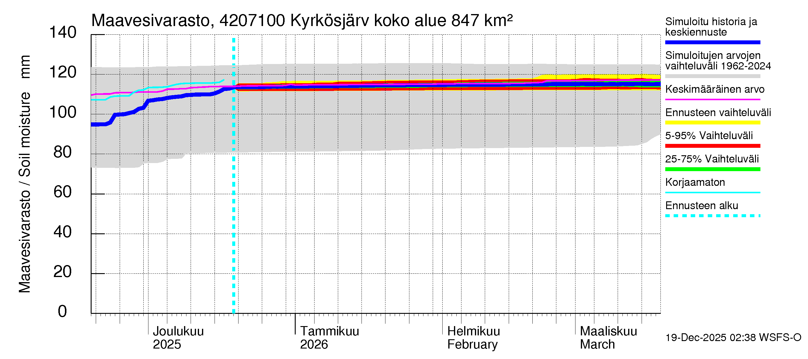 Kyrönjoen vesistöalue - Kyrkösjärven ohijuoksutus: Maavesivarasto